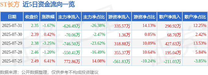 股票行情快报：ST长方（300301）7月31日主力资金净卖出626.49万元
