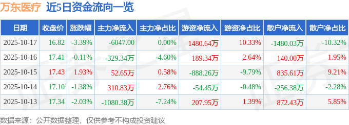 股票行情快报：万东医疗（600055）10月17日主力资金净卖出6047.00元