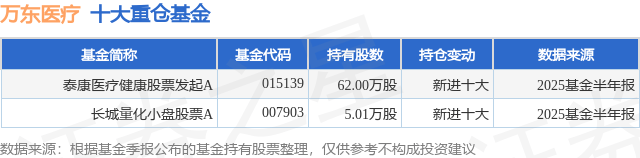 9月8日万东医疗涨8.12%<strong></p>
<p>万东医疗股票</strong>，泰康医疗健康股票发起A基金重仓该股