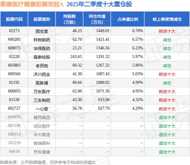 9月8日万东医疗涨8.12%<strong></p>
<p>万东医疗股票</strong>，泰康医疗健康股票发起A基金重仓该股