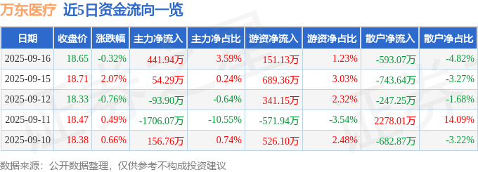 股票行情快报：万东医疗（600055）9月16日主力资金净买入441.94万元