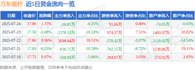 股票行情快报：万东医疗（600055）7月24日主力资金净卖出16.81万元