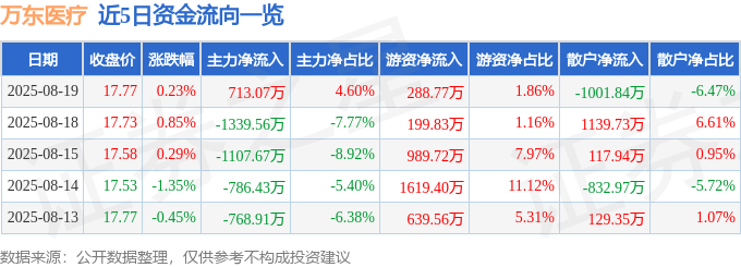 股票行情快报：万东医疗（600055）8月19日主力资金净买入713.07万元