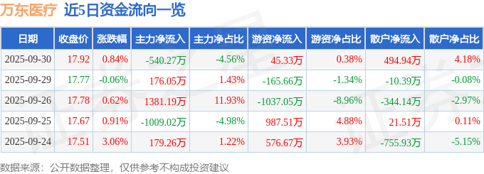 股票行情快报：万东医疗（600055）9月30日主力资金净卖出540.27万元