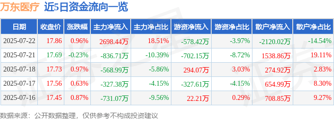 股票行情快报：万东医疗（600055）7月22日主力资金净买入2698.44万元