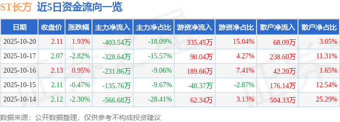 股票行情快报：ST长方（300301）10月20日主力资金净卖出403.54万元