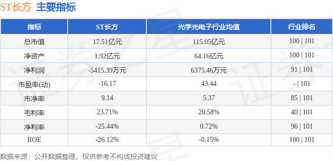 股票行情快报：ST长方（300301）10月20日主力资金净卖出403.54万元