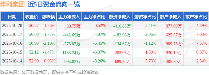 股票行情快报：华利集团（300979）10月20日主力资金净买入39.75万元