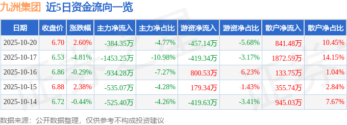 股票行情快报：九洲集团（300040）10月20日主力资金净卖出384.35万元
