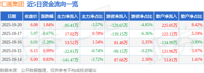 股票行情快报：汇通集团（603176）10月20日主力资金净卖出95.41万元
