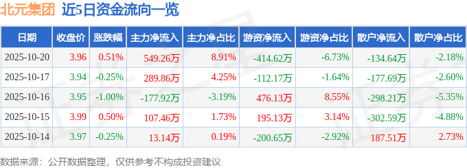 股票行情快报：北元集团（601568）10月20日主力资金净买入549.26万元