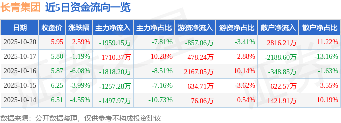 股票行情快报：长青集团（002616）10月20日主力资金净卖出1959.15万元