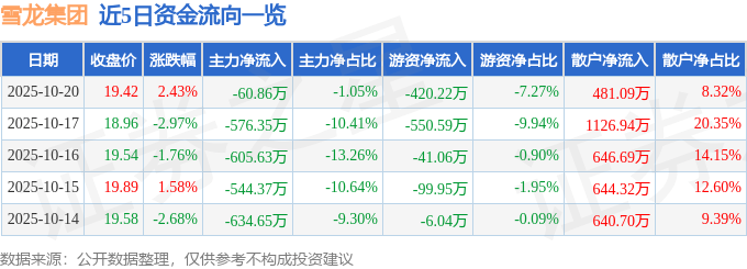 股票行情快报：雪龙集团（603949）10月20日主力资金净卖出60.86万元