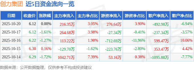 股票行情快报：创力集团（603012）10月20日主力资金净买入216.35万元