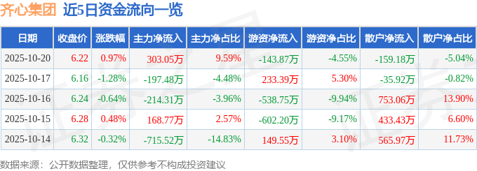 股票行情快报：齐心集团（002301）10月20日主力资金净买入303.05万元