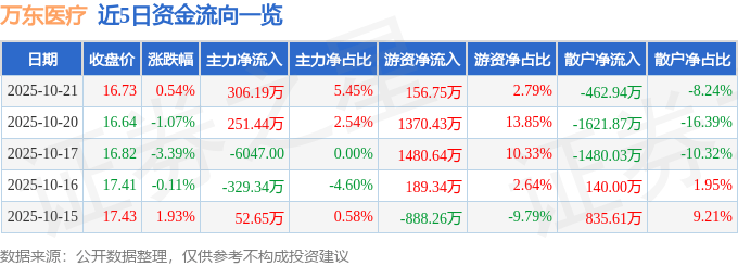 股票行情快报：万东医疗（600055）10月21日主力资金净买入306.19万元