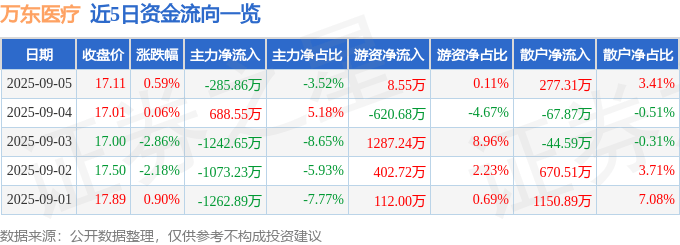 股票行情快报：万东医疗（600055）9月5日主力资金净卖出285.86万元