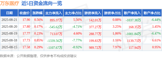 股票行情快报：万东医疗（600055）8月21日主力资金净买入895.37万元