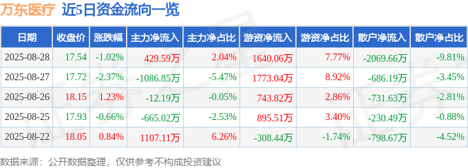 股票行情快报：万东医疗（600055）8月28日主力资金净买入429.59万元