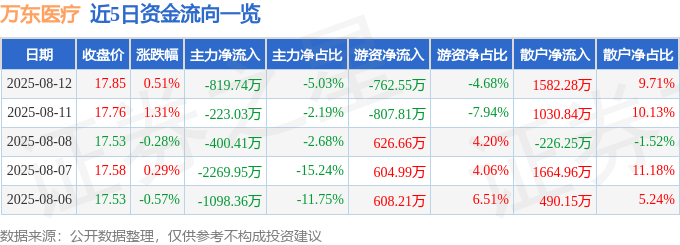 股票行情快报：万东医疗（600055）8月12日主力资金净卖出819.74万元