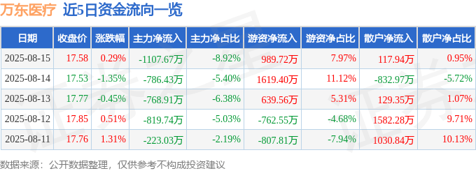 股票行情快报：万东医疗（600055）8月15日主力资金净卖出1107.67万元