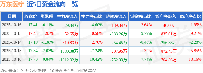 股票行情快报：万东医疗（600055）10月16日主力资金净卖出329.34万元