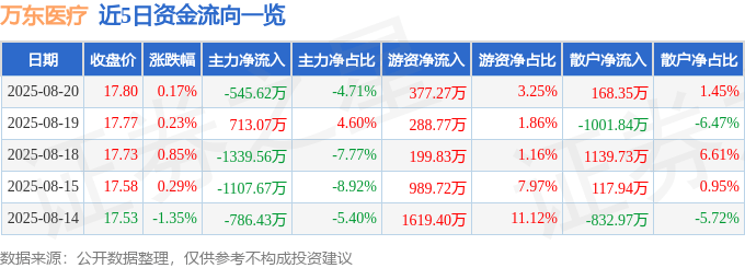 股票行情快报：万东医疗（600055）8月20日主力资金净卖出545.62万元