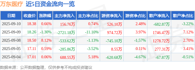 股票行情快报：万东医疗（600055）9月10日主力资金净买入156.76万元