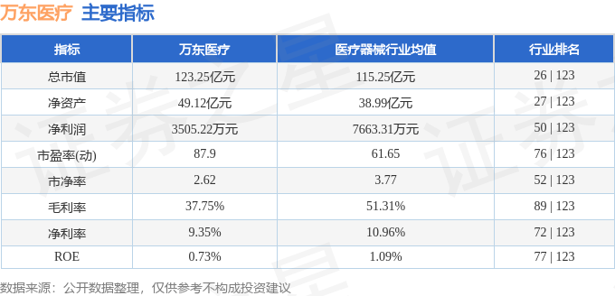 股票行情快报：万东医疗（600055）8月6日主力资金净卖出1098.36万元