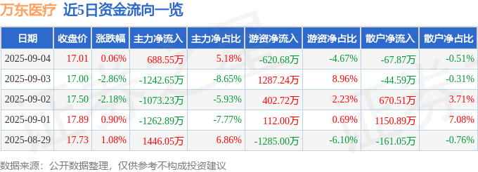股票行情快报：万东医疗（600055）9月4日主力资金净买入688.55万元