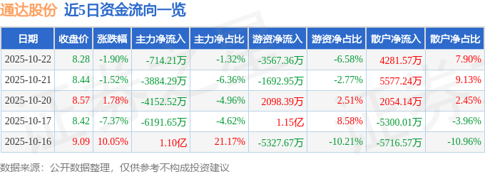 股票行情快报：通达股份（002560）10月22日主力资金净卖出714.21万元