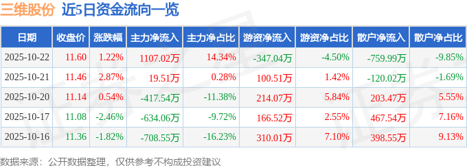 股票行情快报：三维股份（603033）10月22日主力资金净买入1107.02万元