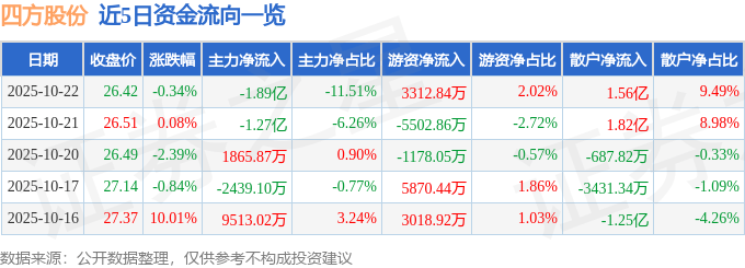 股票行情快报：四方股份（601126）10月22日主力资金净卖出1.89亿元
