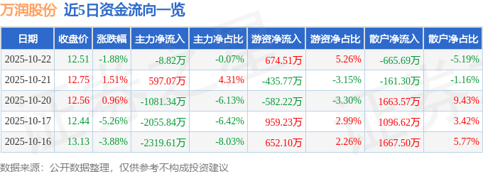 股票行情快报：万润股份（002643）10月22日主力资金净卖出8.82万元