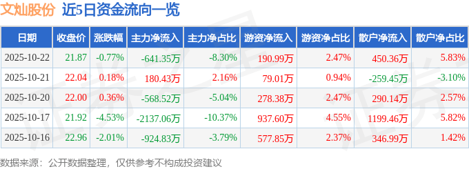 股票行情快报：文灿股份（603348）10月22日主力资金净卖出641.35万元