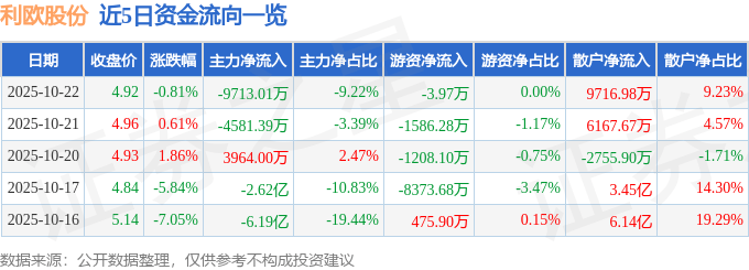 股票行情快报：利欧股份（002131）10月22日主力资金净卖出9713.01万元