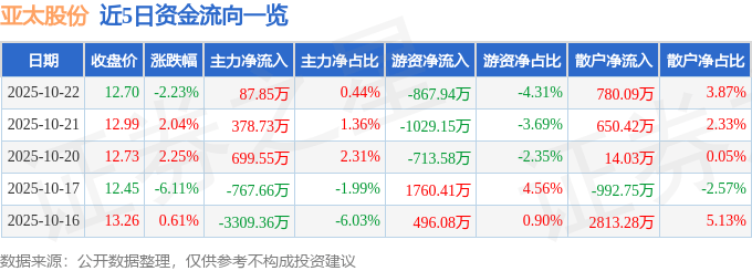 股票行情快报：亚太股份（002284）10月22日主力资金净买入87.85万元