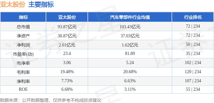 股票行情快报：亚太股份（002284）10月22日主力资金净买入87.85万元