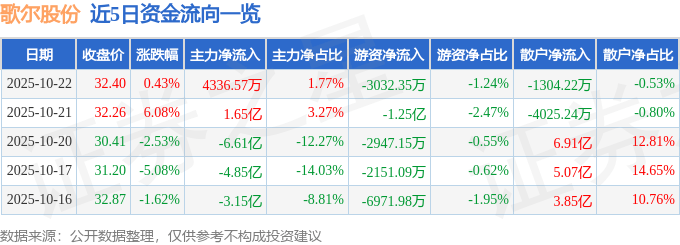 股票行情快报：歌尔股份（002241）10月22日主力资金净买入4336.57万元
