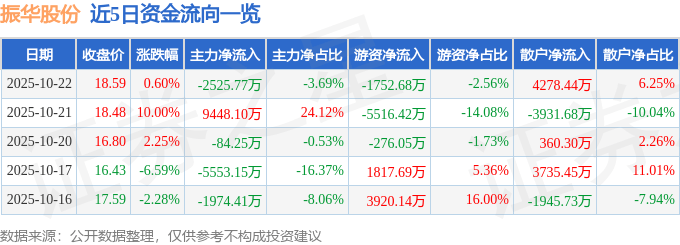 股票行情快报：振华股份（603067）10月22日主力资金净卖出2525.77万元