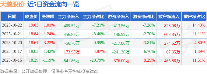 股票行情快报：天鹅股份（603029）10月22日主力资金净卖出409.52万元