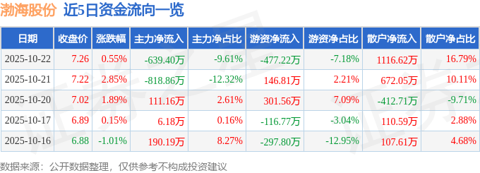 股票行情快报：渤海股份（000605）10月22日主力资金净卖出639.40万元