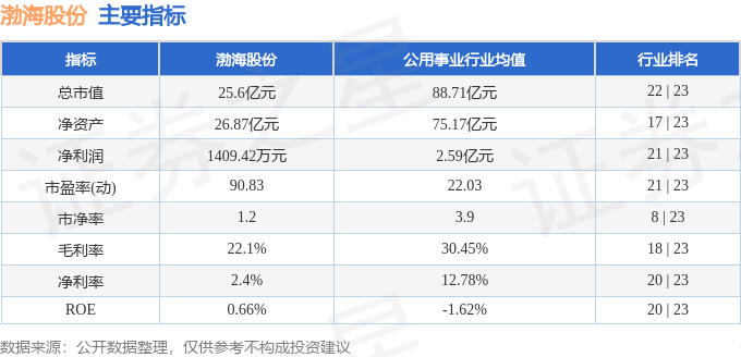股票行情快报：渤海股份（000605）10月22日主力资金净卖出639.40万元