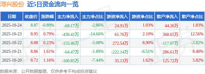 股票行情快报:浔兴股份(002098)10月24日主力资金净卖出69.17万元