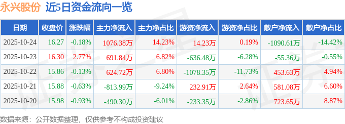 股票行情快报：永兴股份（601033）10月24日主力资金净买入1076.38万元
