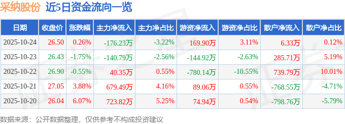 股票行情快报：采纳股份（301122）10月24日主力资金净卖出176.23万元