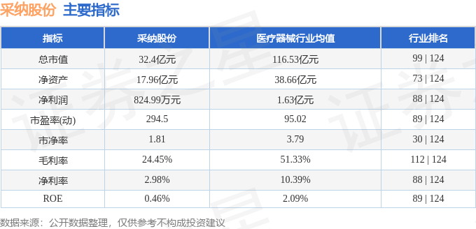 股票行情快报：采纳股份（301122）10月24日主力资金净卖出176.23万元