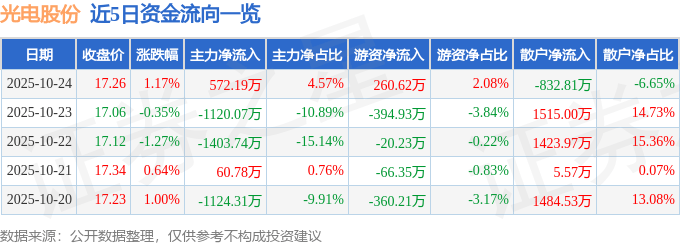 股票行情快报:光电股份(600184)10月24日主力资金净买入572.19万元
