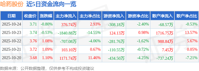 股票行情快报：哈药股份（600664）10月24日主力资金净买入376.74万元