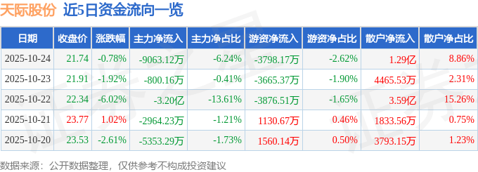 股票行情快报：天际股份（002759）10月24日主力资金净卖出9063.12万元